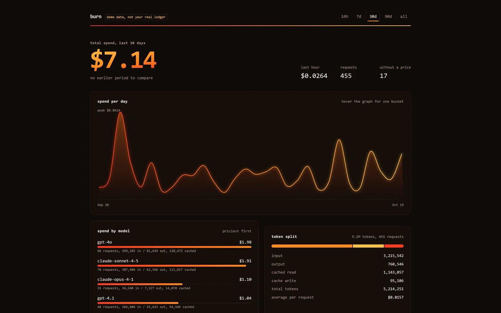 burn dashboard showing total spend, a spend graph, model breakdown, token split, and recent requests from demo data.